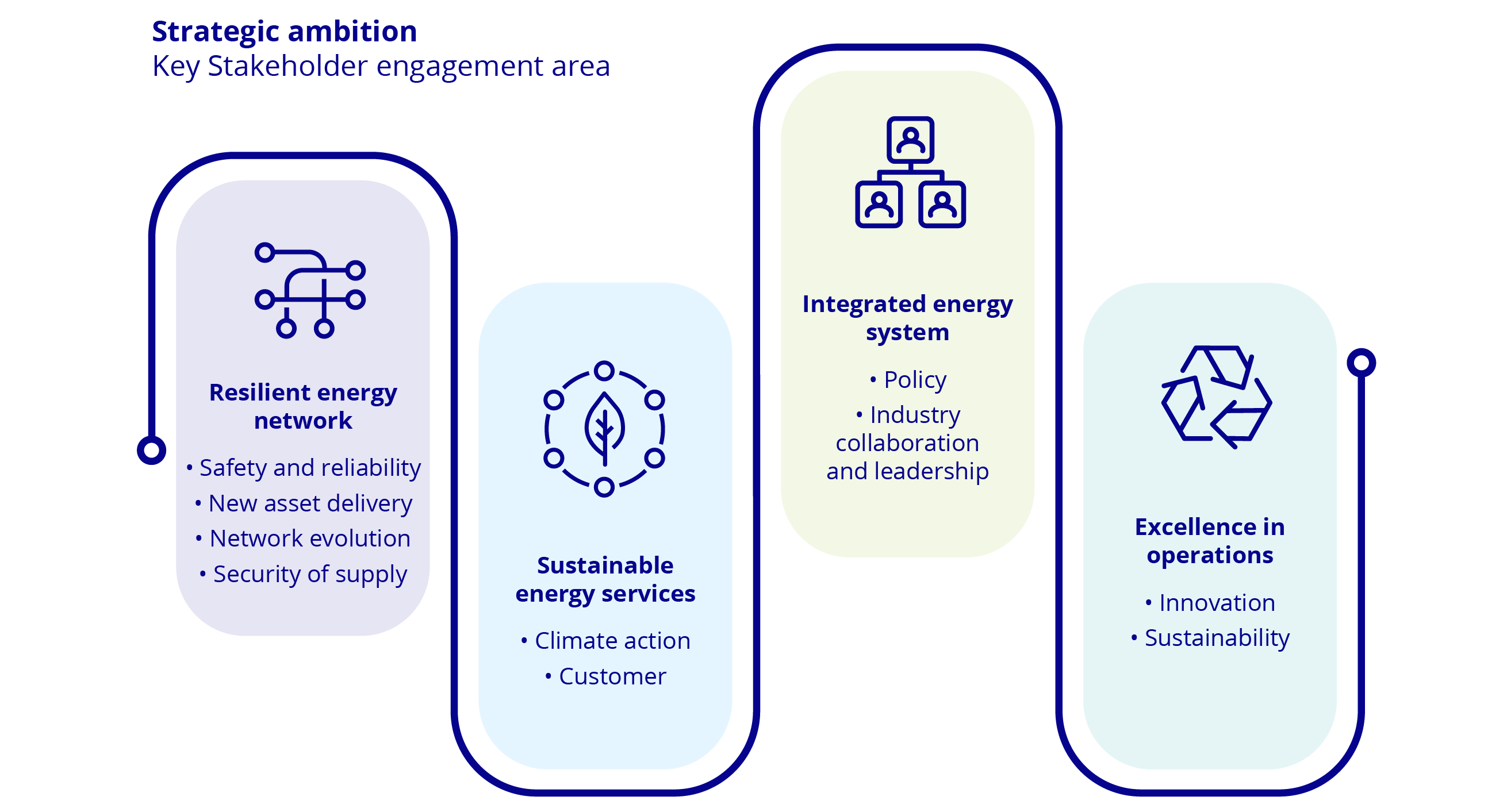 Our 4 strategic ambitions