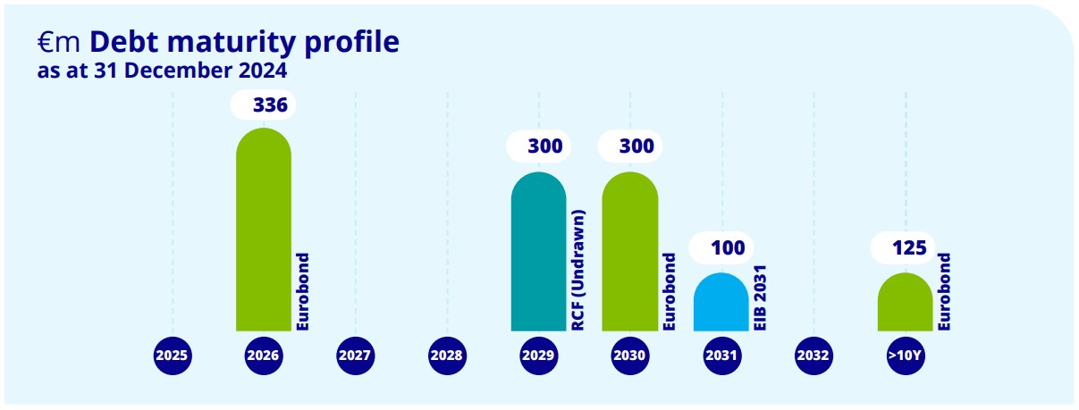 *Debt Maturity Profile as at 31-Dec-2024
