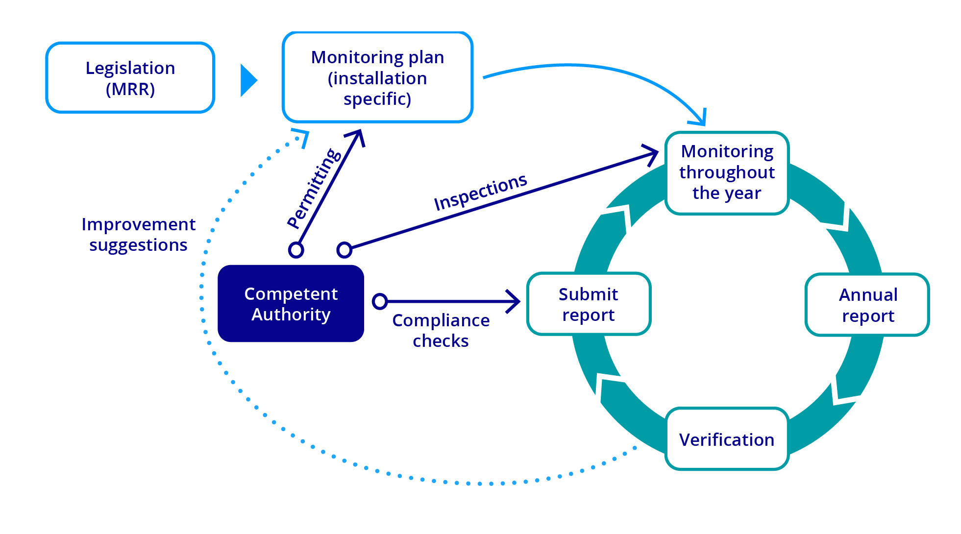 Principle of the EU ETS compliance cycle