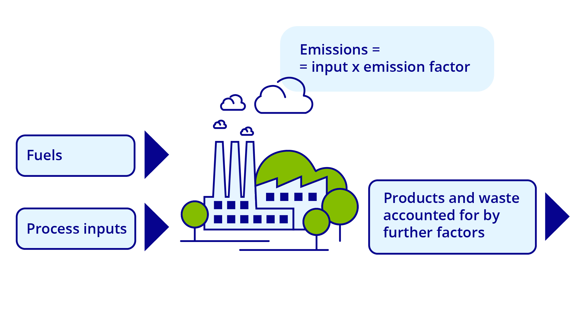 Principle of the standard methodology for calculating emissions